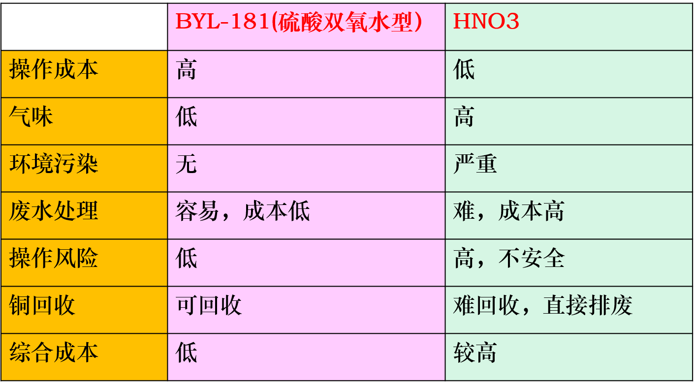 產品應用特點對比